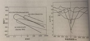 ni-cr alloys